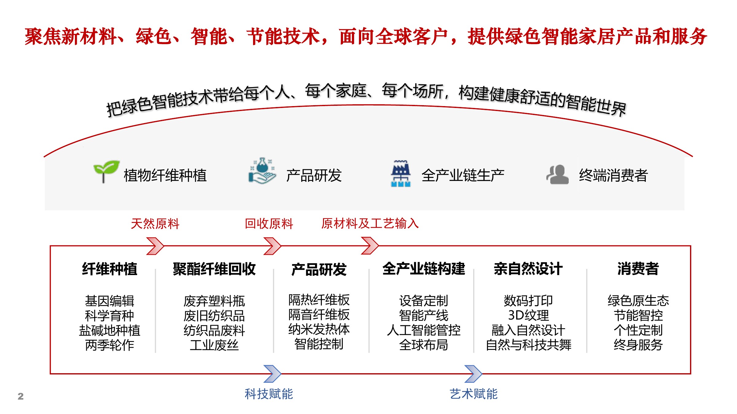 云纳企业文化及战略规划 — 第 02 页