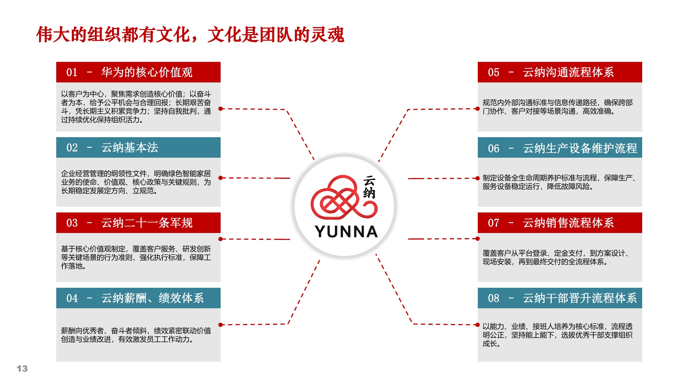 云纳企业文化及战略规划 — 第 13 页
