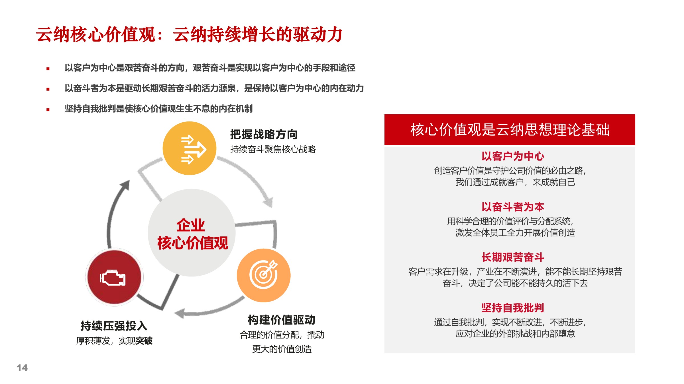 云纳企业文化及战略规划 — 第 14 页
